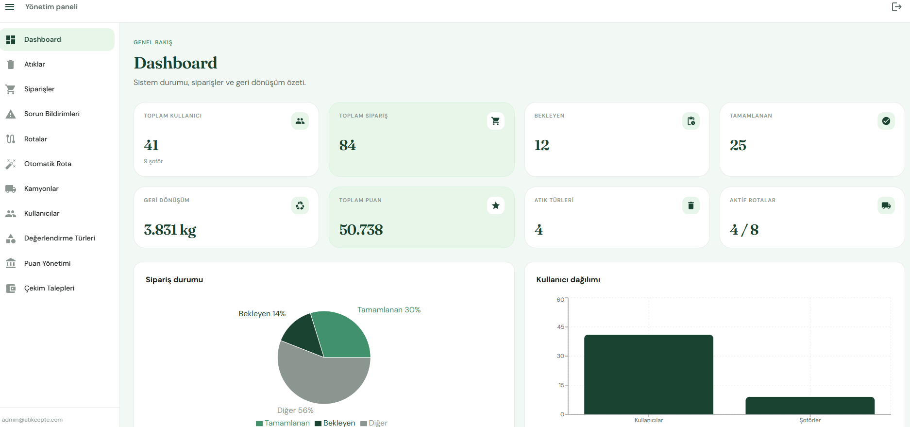 Yönetim paneli dashboard ekranı